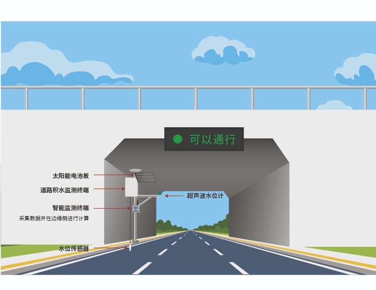 bridge and culvert water accumulation monitoring