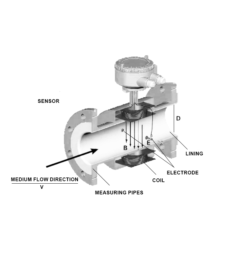 flowmeter structure