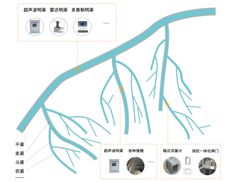 monitoring of irrigation and drainage open channels