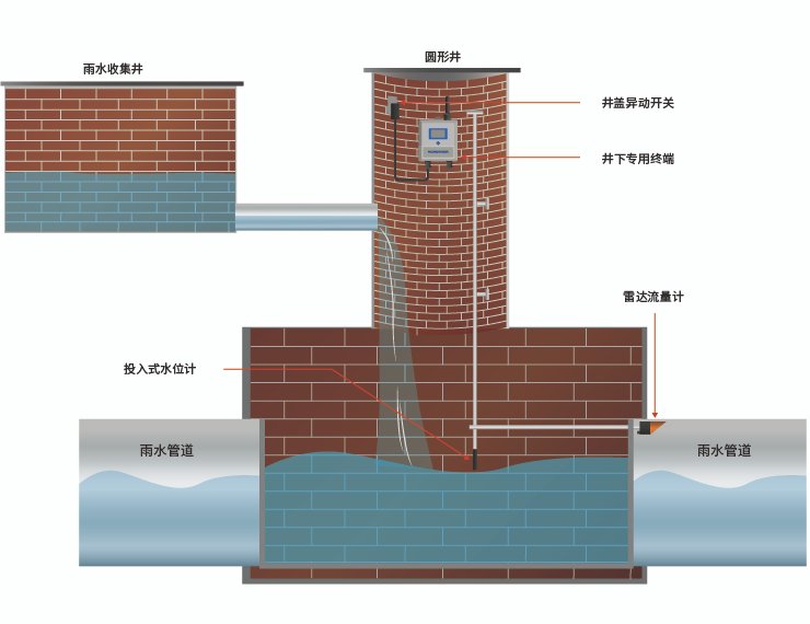 rainwater harvesting manholes