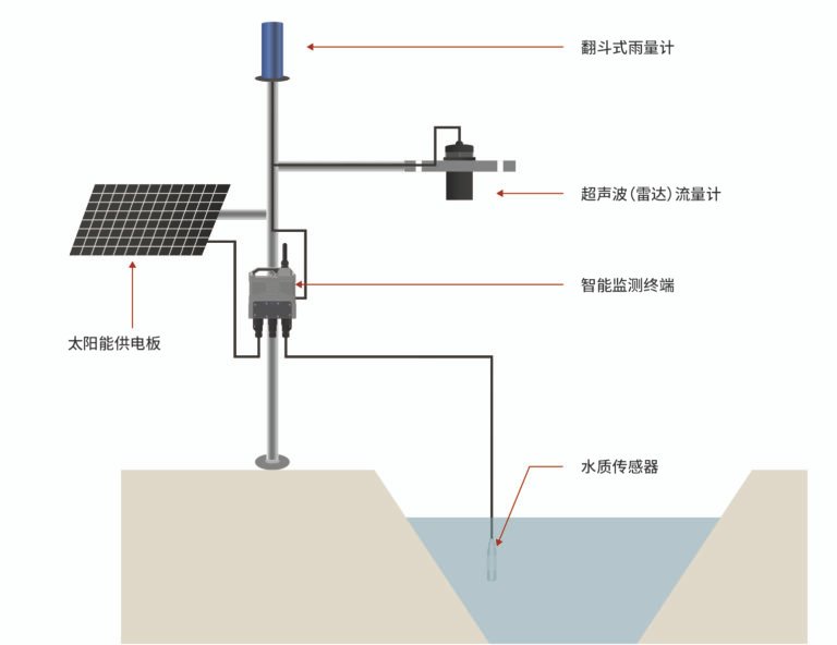 river water level and flow measurement