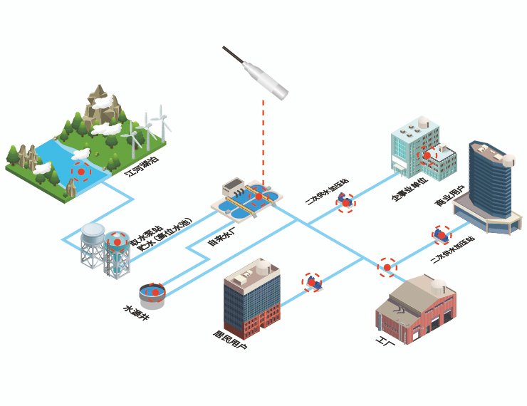water supply network